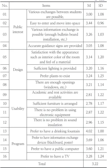 Table 4. Preference of Hallway after renovation n=108