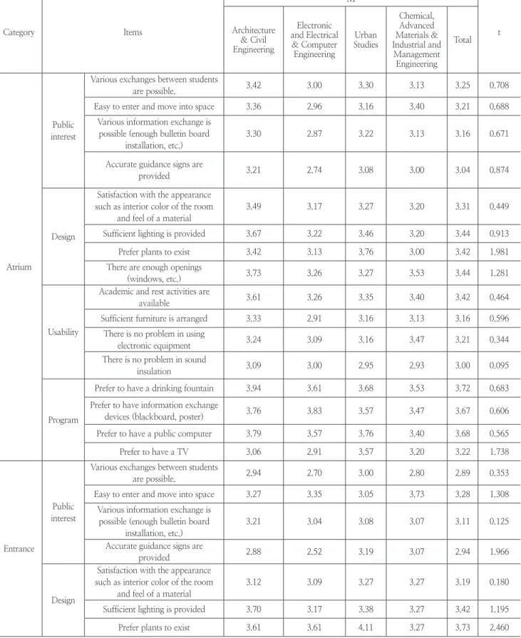Table 5. Preference for University Facility Reniovation campus (Atrium, Entrance and hallway)