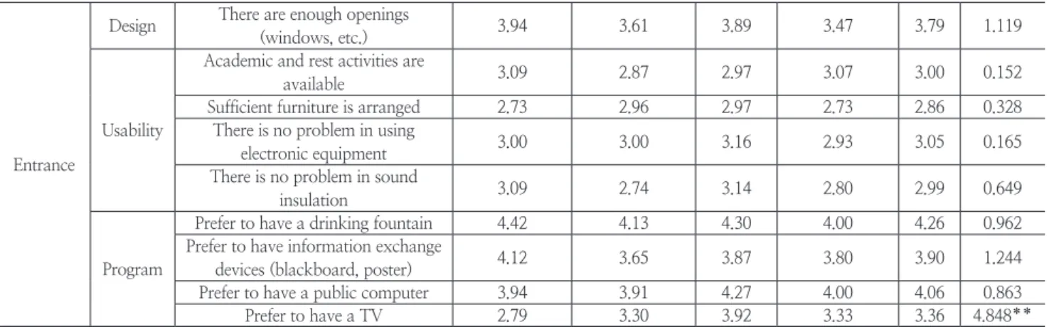 Table 5. Preference for University Facility Reniovation campus (Atrium, Entrance and hallway)