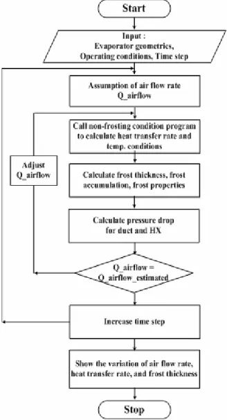 Fig. 5 (a) Comparison of the predicted air flow rate  ratio with the experimental data at frosting  conditions, (b) Comparison of the predicted  heat transfer capacity ratio with the exper  imental data at frosting conditions 