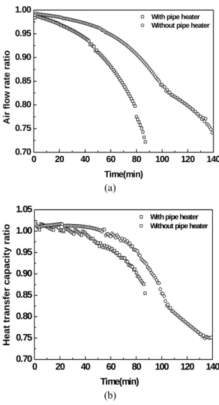 Fig. 7 (a) Effect of air relative humidity on frost  thickness, (b) Air flow rate ratio with the  variation of relative humidity ratio, (c) Heat  transfer capacity ratio with the variation of  relative humidity ratio 