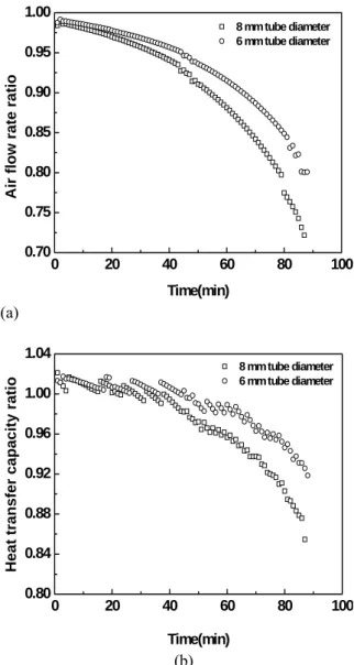 Fig. 9 (a) Comparison of the air flow ratio for tube  diameter between 8 and 6 mm, (b)  Comparison of the heat transfer capacity ratio  for tube diameter between 8 mm and 6 mm  따라   서리  기둥  사이의  공간이  채워지게  되어  밀도가  상대적으로  더  큰  값을  갖게  된다