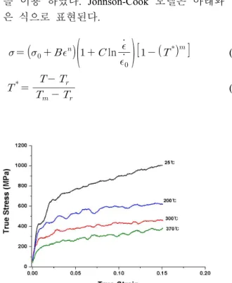 Fig. 5 Stress-strain relations of Al 7075-T6 under varying temperatures