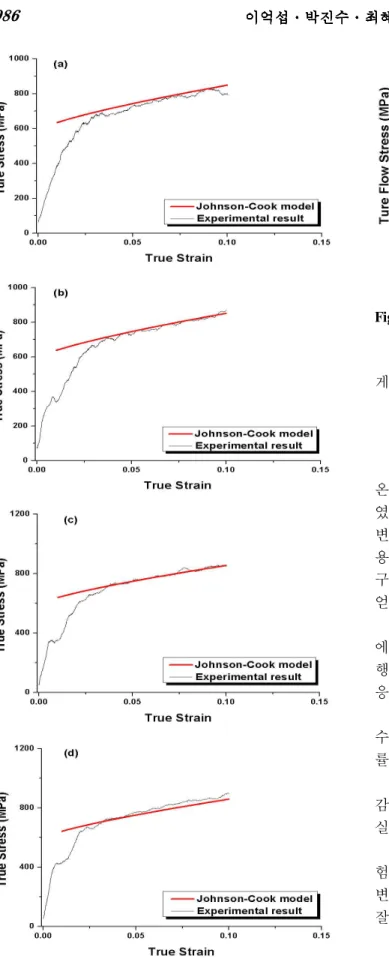 Fig. 7 Comparison of experimental true stresses and true strains to the Johnson-Cook model (Strain rates: (a) 1300/s, (b) 1700/s, (c) 2000/s, (d) 3000/s)