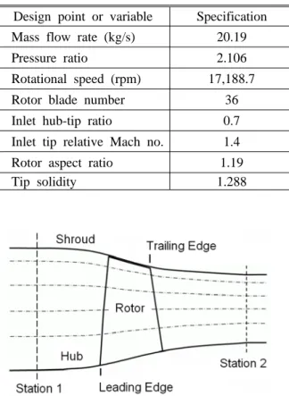 Fig. 1 Meridional view of Rotor 37