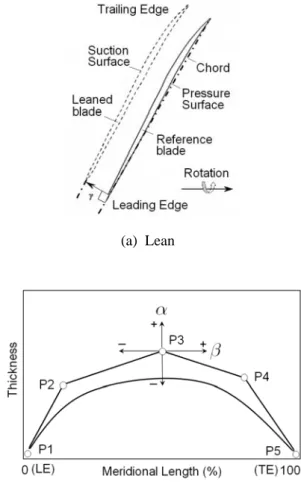 Fig. 2 Definition of maximum thickness and its              location 련된  변수들을  설계변수로  사용하고자  하였다