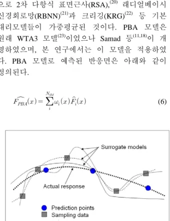 Fig. 3 Illustration of surrogate model