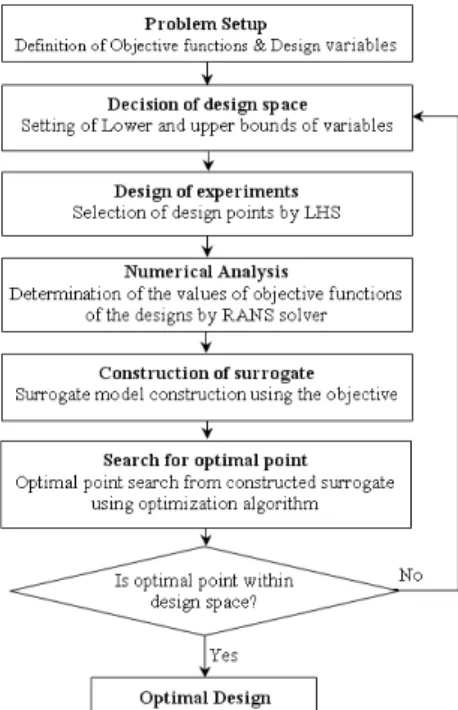 Fig. 4 Optimization algorithm 여기서   는 가중평균모델을 구성하는 각 기본 대 리모델을 나타내며,    은 기본 대리모델의 전체  개수이다