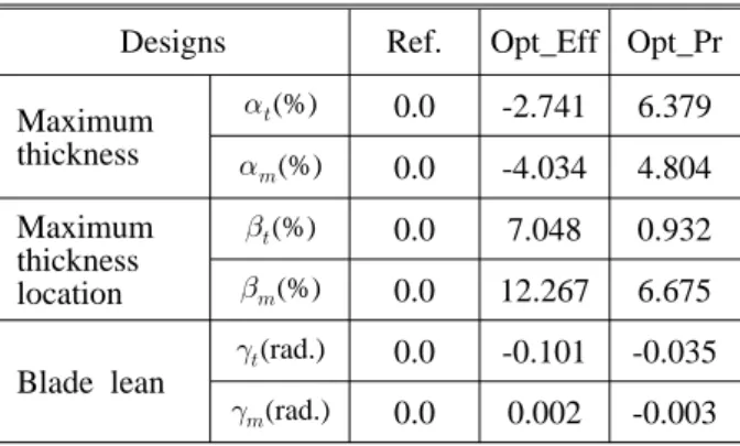 Table 4 Objective functions by optimization