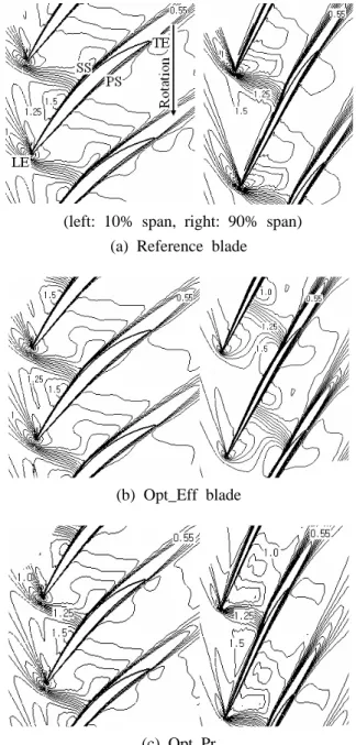 Fig. 7 Total pressure and static pressure distribution  along the meridional length