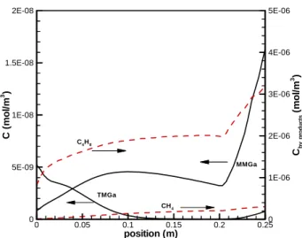 Fig. 6  The distribution of species concentration for the  center line along the reactor flow direction 