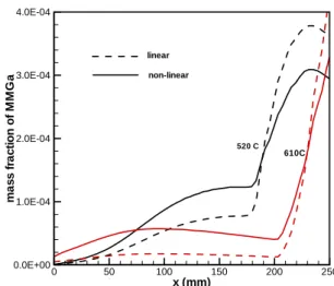 Fig. 9  Mass fraction of monomethylgallium with x  according to the variation of the activation energy  of the equilibrium constant 