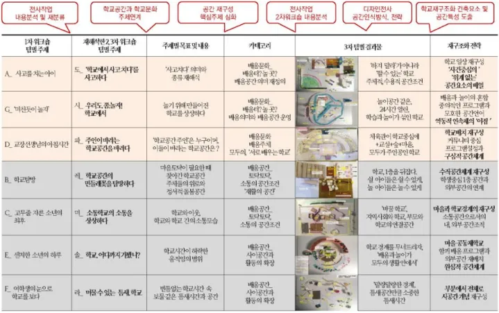 Table 7. 3 rd  Workshop, Model Works(3차 워크숍 모형작업)