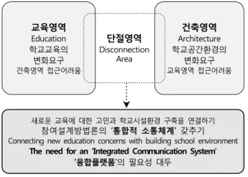 Figure 1. The Need for an "Integrated Communication System" for  School Space Environment Design