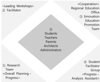 Figure 2. ‘User-Integrated Platform’-Project Organization (융합플랫폼 프로젝트 참여구조) 2.3  프로젝트의  프로세스  구성 연구진과  프로젝트  진행팀은  한  달  이상의  준비기간을  가지고  다음과  같은  프로세스를  기획하고  준비했다(Table  1)