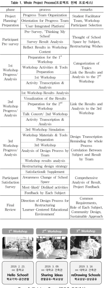 Figure 3. Workshops Process(워크숍 프로세스)