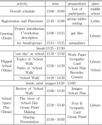 Table 2. 1 st  Workshop Process(1차 워크숍 프로세스)