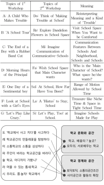 Table 5. 2 nd  Workshop Process(2차 워크숍 프로세스)