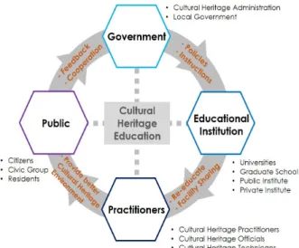 Figure 5. Structure of Sustainable Cultural Heritage Education Model  (지속가능한 문화유산 교육모델 구조)  4.2  지속가능한  문화유산  교육과정  제안 본  절에서는  앞  장에서  언급한  문화유산의  지속가능한  방향성을  적용하여  교육대상자별로  문화유산  수리기술분 야  교육과정을  제안하고자  한다(Figure  6)