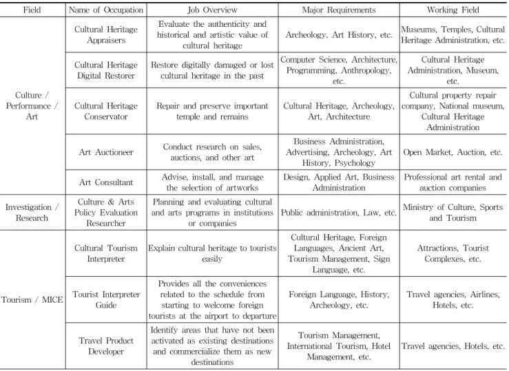 Table 1. Convergence Occupation in the Field of Cultural Heritage(문화유산분야의 융합직무)