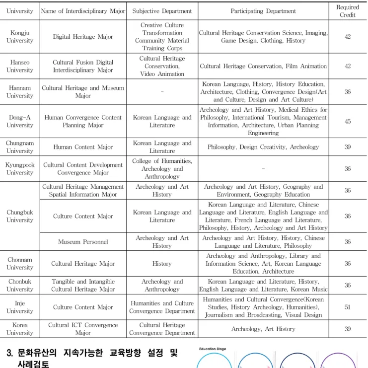 Figure 2. Sustainable Education Direction for Cultural Heritage (문화유산의 지속가능한 교육방향) 3. 문화유산의  지속가능한  교육방향  설정  및 사례검토앞서  언급한  문화유산의  교육단계에서  각  대상자별  교육과정이  발전하기  위한  방법은  일반  시민을  대상으로  체험과  경험에  그쳤던  교육프로그램이  학습으로  이어지고, 교육  이후에도  활용할  수  있는  방안의  모색이  필요
