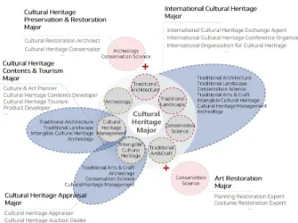 Figure 3. Convergence Major Plans between Cultural Heritage Majors  (문화유산전공 간 연계/융합전공) 교육프로그램  기획  단계에서부터  문화관광공사,  교육기관(단체),  지자체  간의  협의가  필수적이다