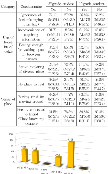 Figure 5. Comparison of exploring place for rest or study (휴식 및 학습장소 발굴여부 비교)