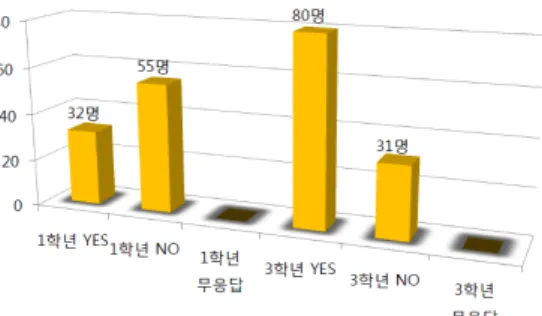 Figure 6. Comparison of tendency to carry own bag without using locker (개인사물함 비사용 및 소지품 지참비교)