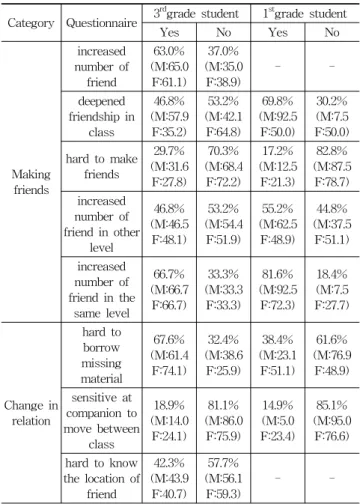 Table 4. Comparison of social aspect(사회적 측면의 비교)