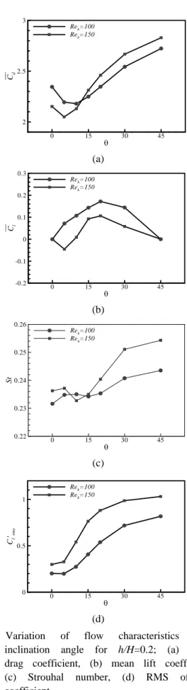 Fig. 3 Variation  of  flow  characteristics  with               inclination  angle  for  h/H=0.2;  (a)  mean             drag  coefficient,  (b)  mean  lift  coefficient,                 (c)  Strouhal  number,  (d)  RMS  of  lift                      coeff