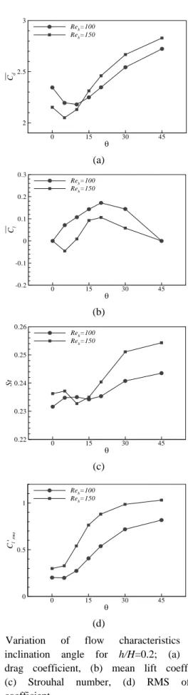 Fig. 3 Variation  of  flow  characteristics  with               inclination  angle  for  h/H=0.2;  (a)  mean             drag  coefficient,  (b)  mean  lift  coefficient,                 (c)  Strouhal  number,  (d)  RMS  of  lift                      coeff