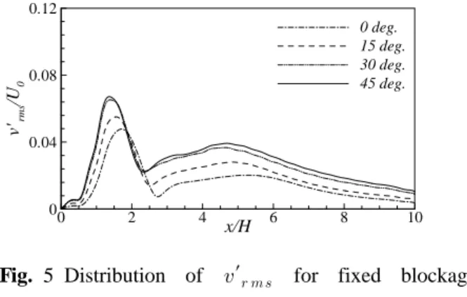 Fig. 4 Normalized mean Nusselt number for        different  inclination  angles,  fixed  blockage                 ratio(h/H=0.2) 이에  정방형  실린더가  배치된  본  연구의  결과에 서도     =100에서는  실린더  뒤쪽  모서리에서  박 리가 일어나지만,     =150에서는 실린더 앞쪽 모 서리에서  박리가  발생하였다