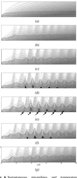 Fig. 7 Distribution of ′     for the case of fixed           side  length  of  the  cylinder,  A/H=0.2,                           ,  y/H=0.1 θ<Nu>/<Nuch>01530 45 60 75 9011.11.21.3ReH=500ReH=750||