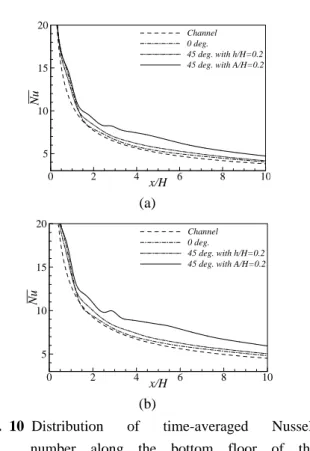 Fig. 9 Normalized pressure losses  for  different             inclination  angles;  (a)  fixed  blockage  ratio                (h/H=0.2), (b) fixed side length of the              cylinder(A/H=0.2) 가  발생하게  된다