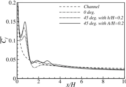 Fig. 11 Distribution of mean friction coefficients for                   =500 x/HCf'rms024 6 8 1000.020.040 deg.45 deg