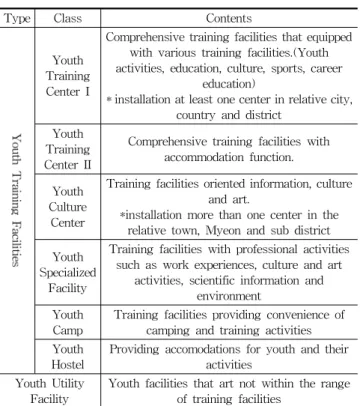 Table 1. Type and Classification of Youth Activity Facilities  (청소년활동시설의 종류와 분류) 또한  동법  제17조와  시행규칙  제8조를  통해  청소년수련 시설의  시설기준을  명시하고  있으며  이를  위한  세부적인  지침을  여성가족부령  제135호를  통해  시행하고  있다