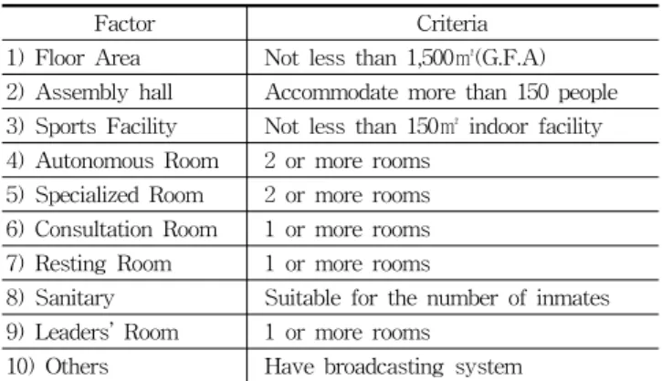 Table 2. Current Facility Standards for Youth Training Centers  (청소년수련관의 현행 시설기준) 2.2  청소년수련시설  관련  선행연구  분석 본  연구에서는  청소년  수련시설의  이용자  특성에  맞는  계획  방향을  제공하기  위하여  청소년수련관의  계획에  관 련된  다양한  방법론을  제안한  연구  및  청소년  수련관의  사례를  종합·분석한  선행연구를  고찰하였다