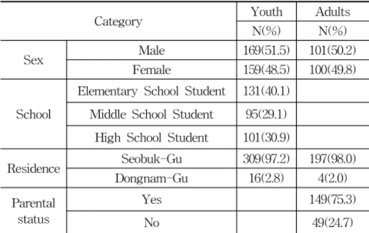 Table 3. General characteristics of survey respondents