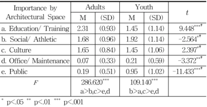 Table 7. Importance by Architectural Space