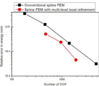 Fig.  8(b)  Multi-level  local  refined  meshes,  in  proposed  method 
