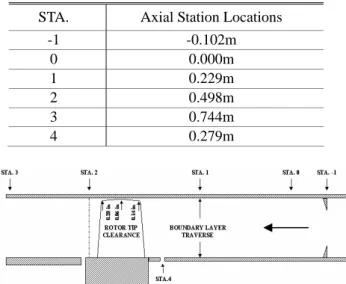 Fig. 1  Schematic diagram in the single rotor test rig for  thick inlet boundary layer (Wagner et al