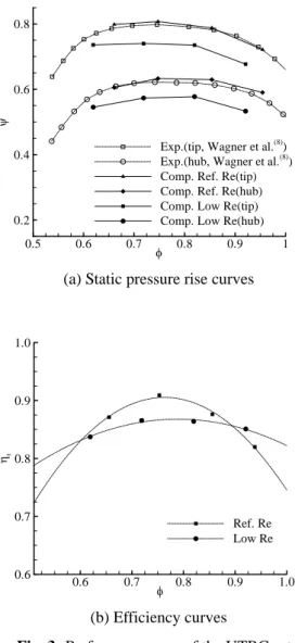 Fig. 3  Performance map of the UTRC rotor 
