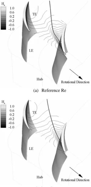 Fig. 6  Tip leakage vortex center colored by normalized  helicity and static pressure distribution near the  casing  Span(%)ΔCPt(rel)02040 60 80 10000.40.8Cal