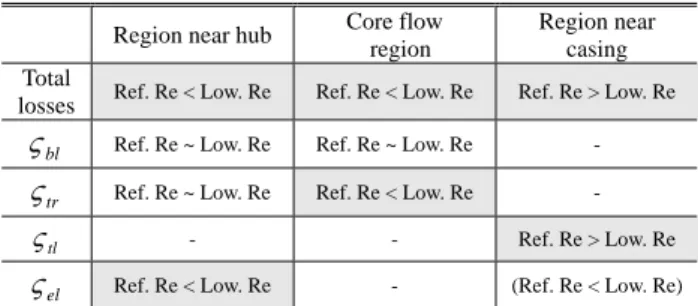 Table 4 Relation between total loss and three loss  categories 