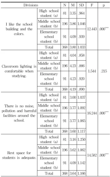 Table 3. Satisfaction with School Spaces and the Environment(students)