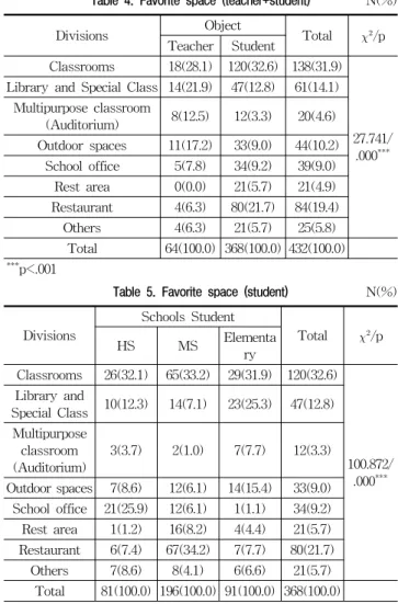 Table 5. Favorite space (student) N(%)