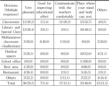Table 10. Process and results of participation in improving school space