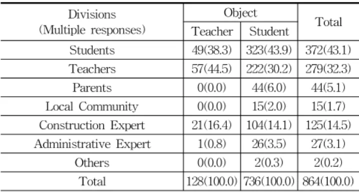 Table 11. Process of participation in improving school space (student)