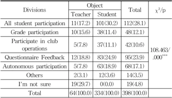 Table 15. Mode of student involvement in improving school space N(%)