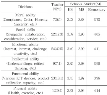 Table 19. Educational Effect of School Space Innovation (Elementary)